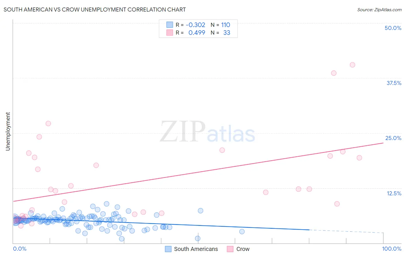 South American vs Crow Unemployment