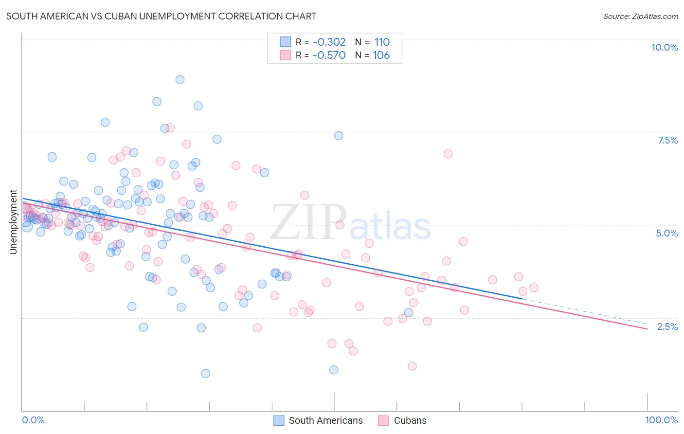 South American vs Cuban Unemployment