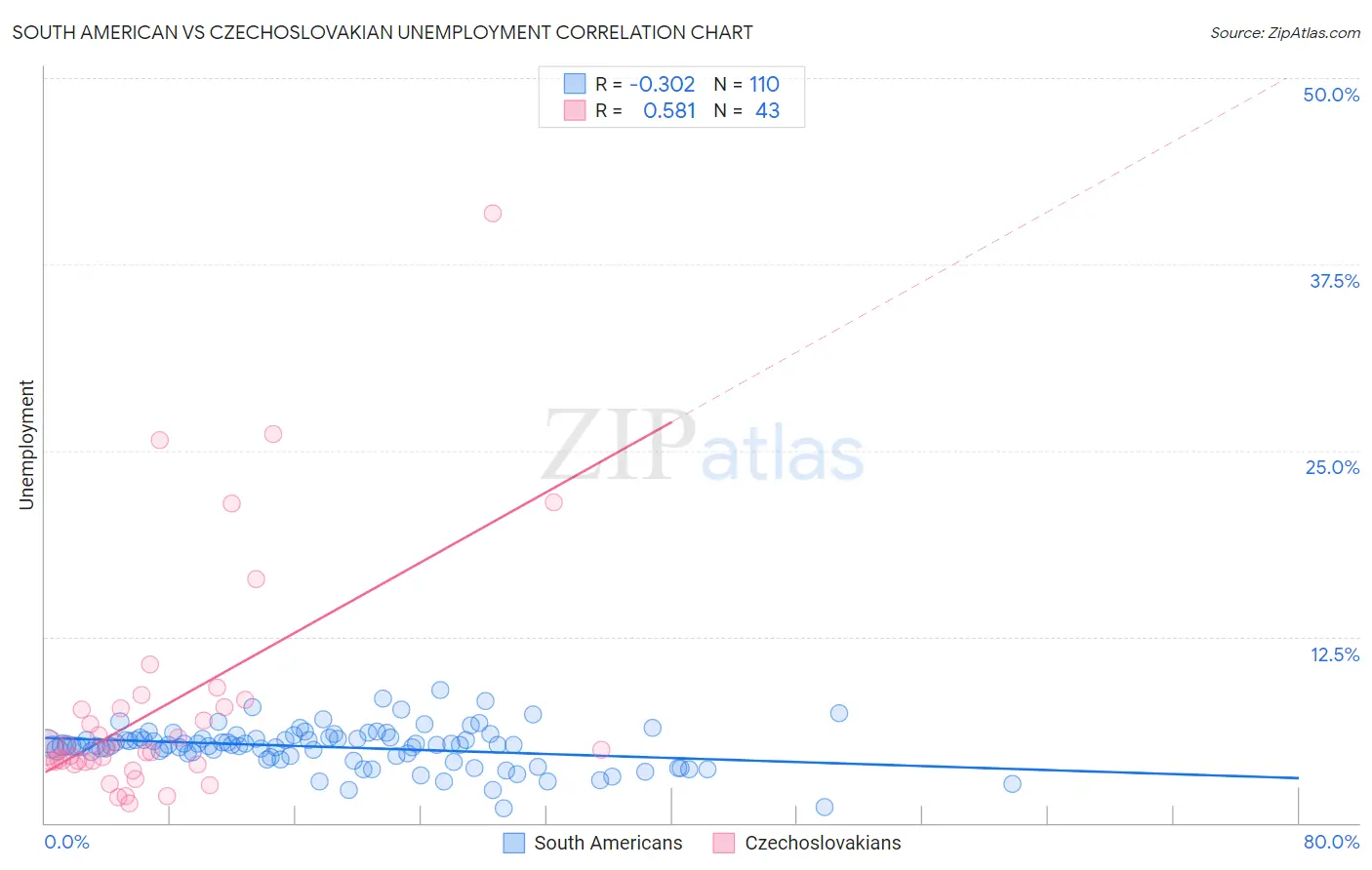 South American vs Czechoslovakian Unemployment