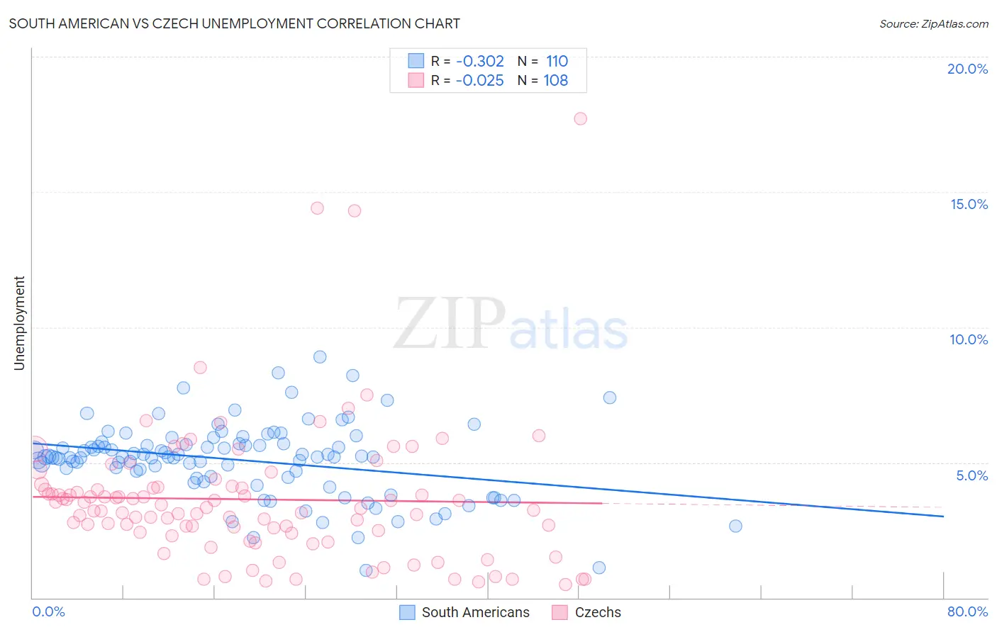 South American vs Czech Unemployment