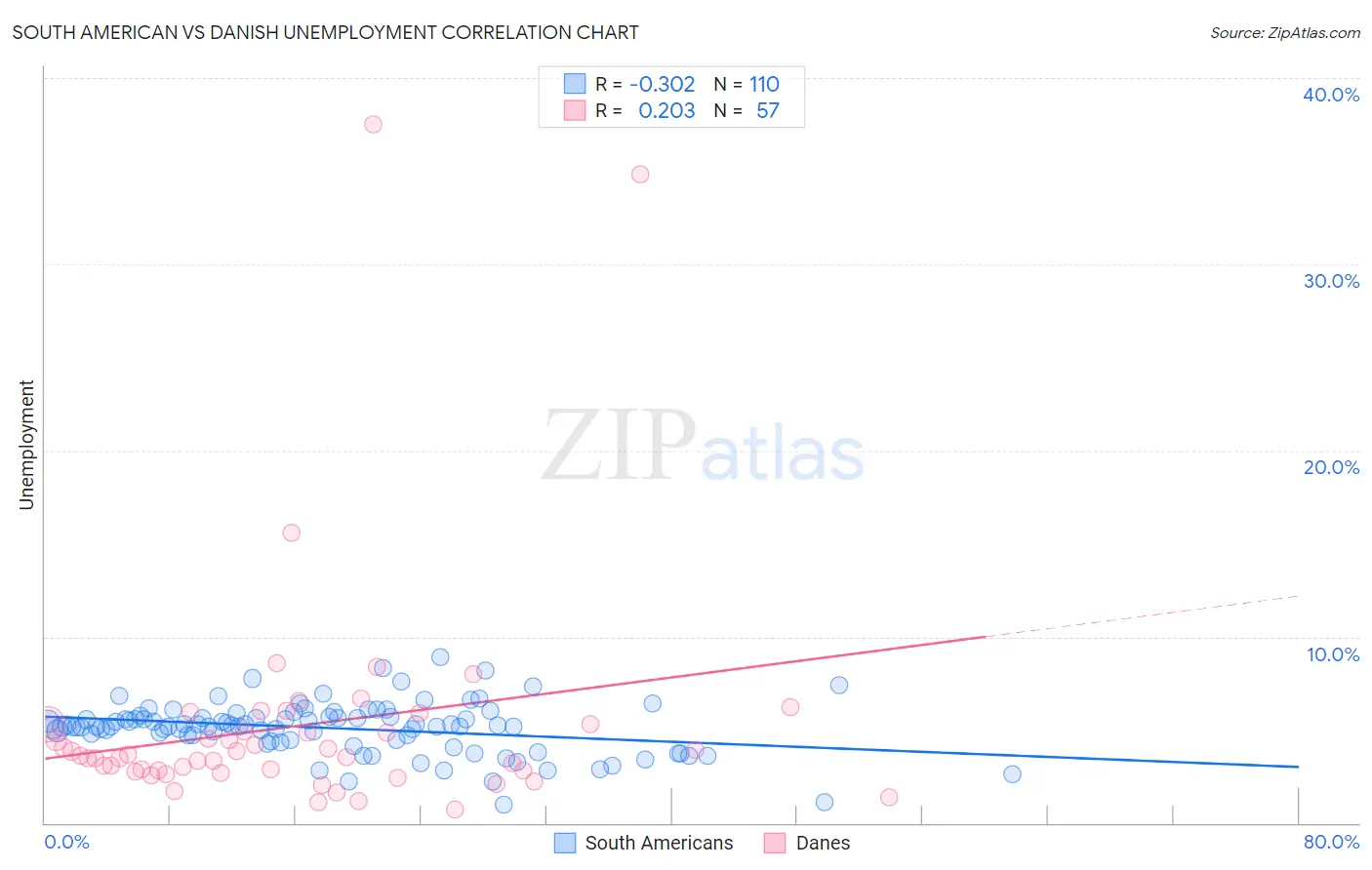 South American vs Danish Unemployment