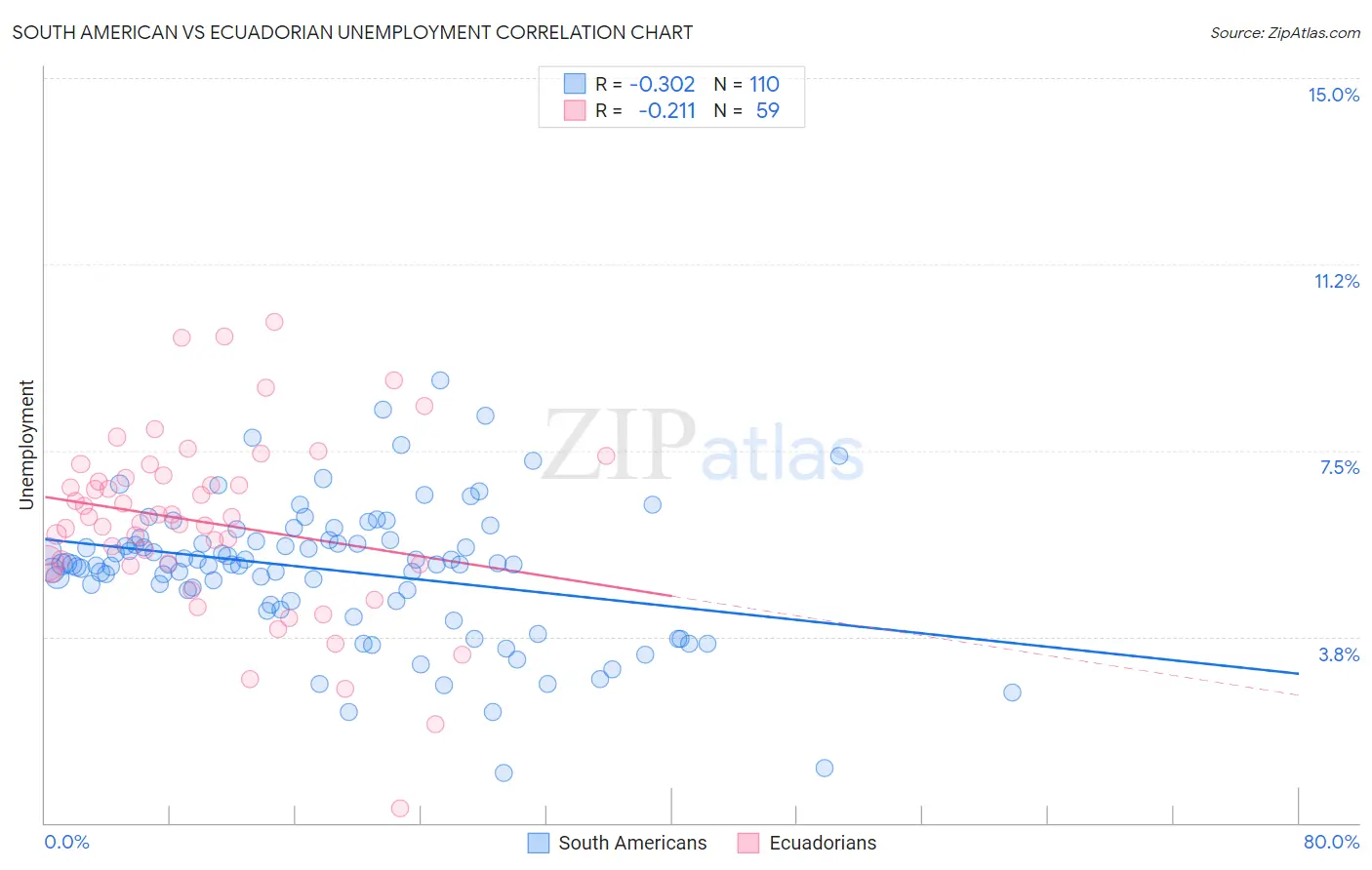 South American vs Ecuadorian Unemployment