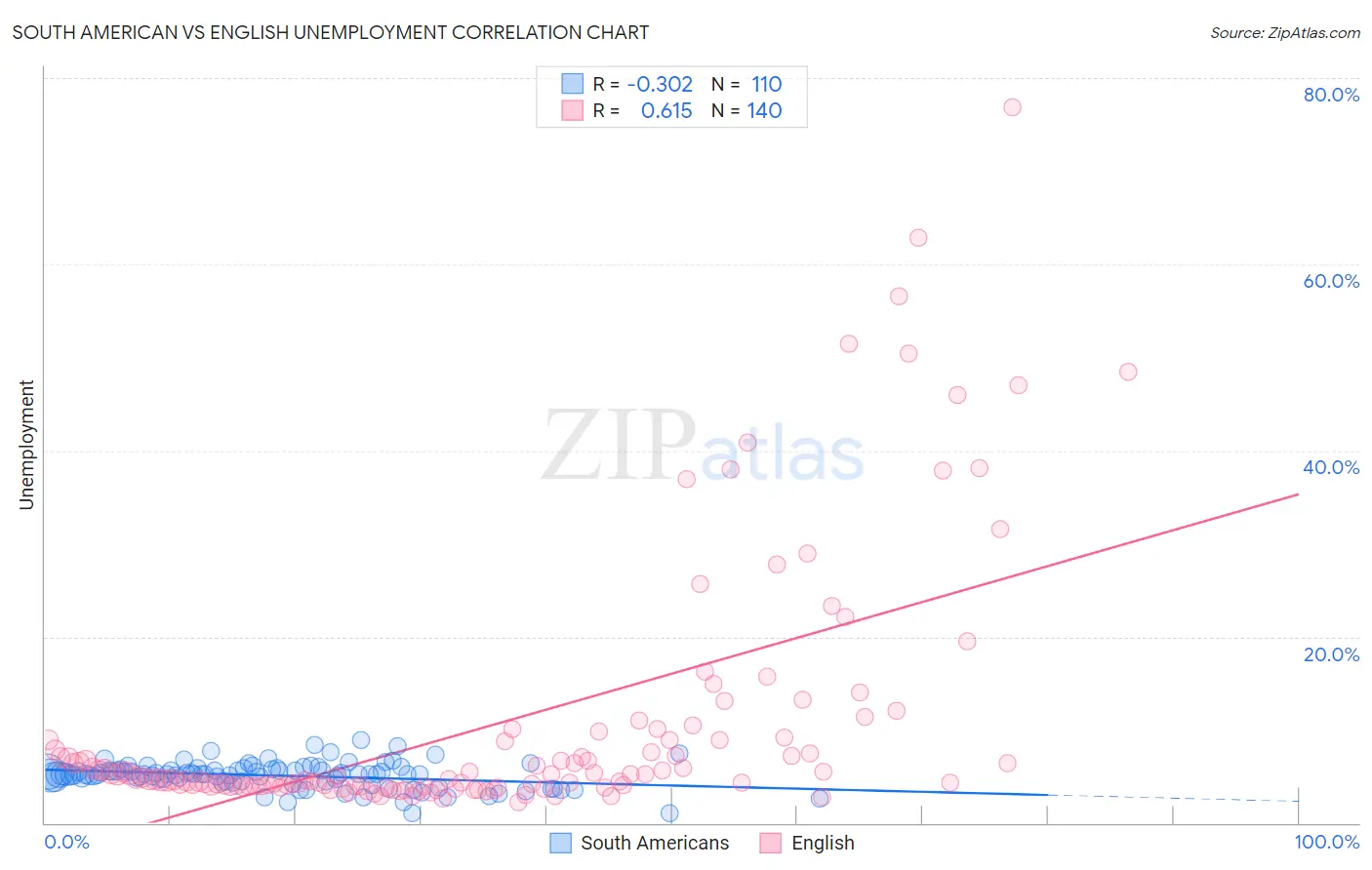 South American vs English Unemployment