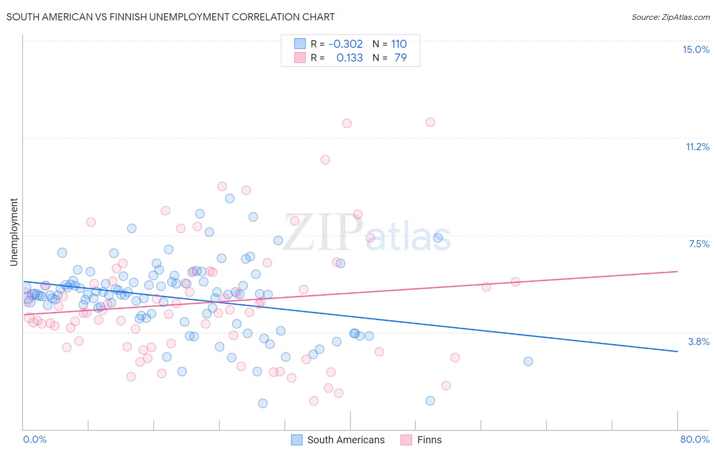 South American vs Finnish Unemployment