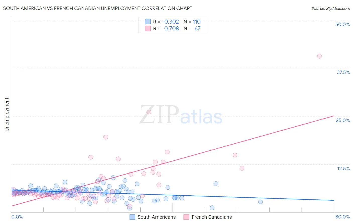 South American vs French Canadian Unemployment