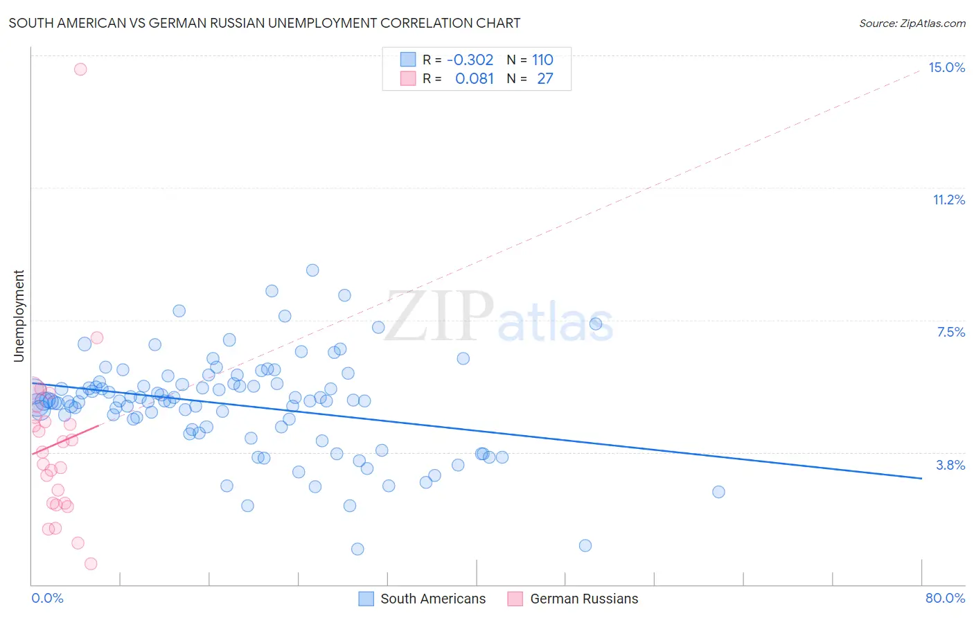 South American vs German Russian Unemployment