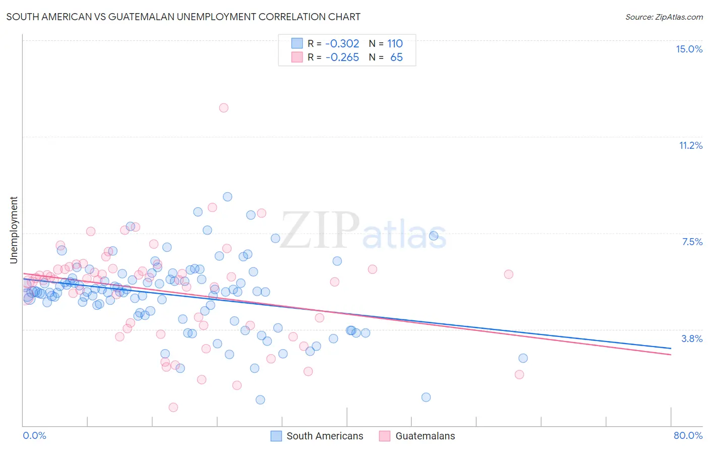 South American vs Guatemalan Unemployment