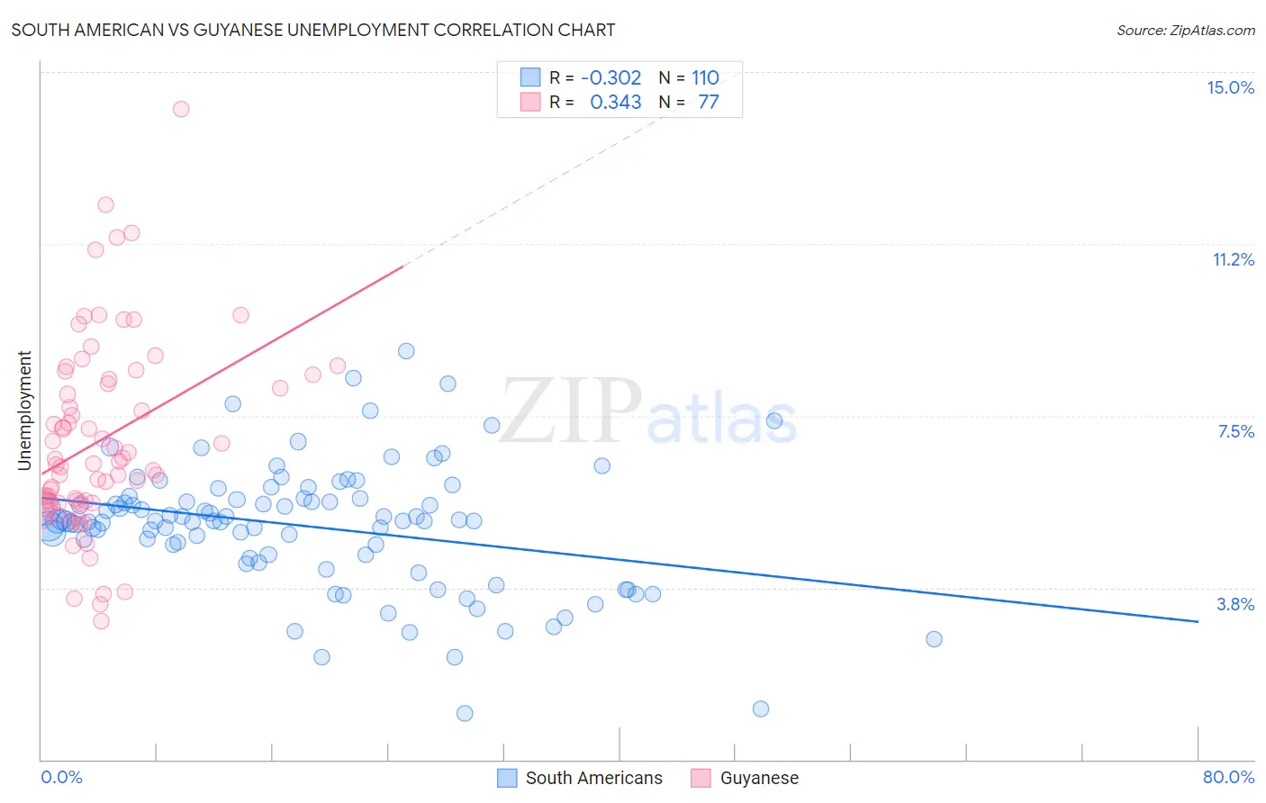 South American vs Guyanese Unemployment