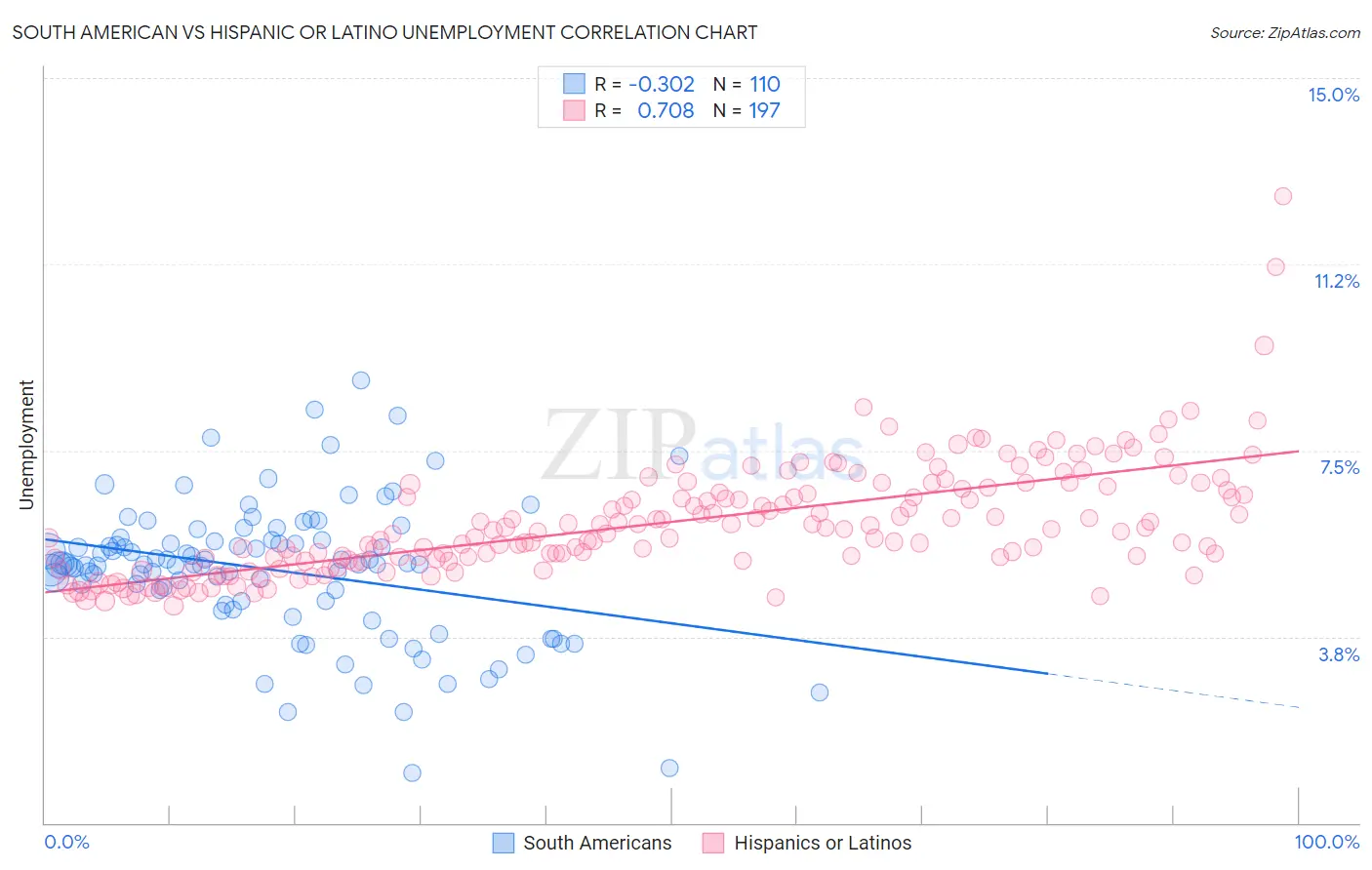 South American vs Hispanic or Latino Unemployment