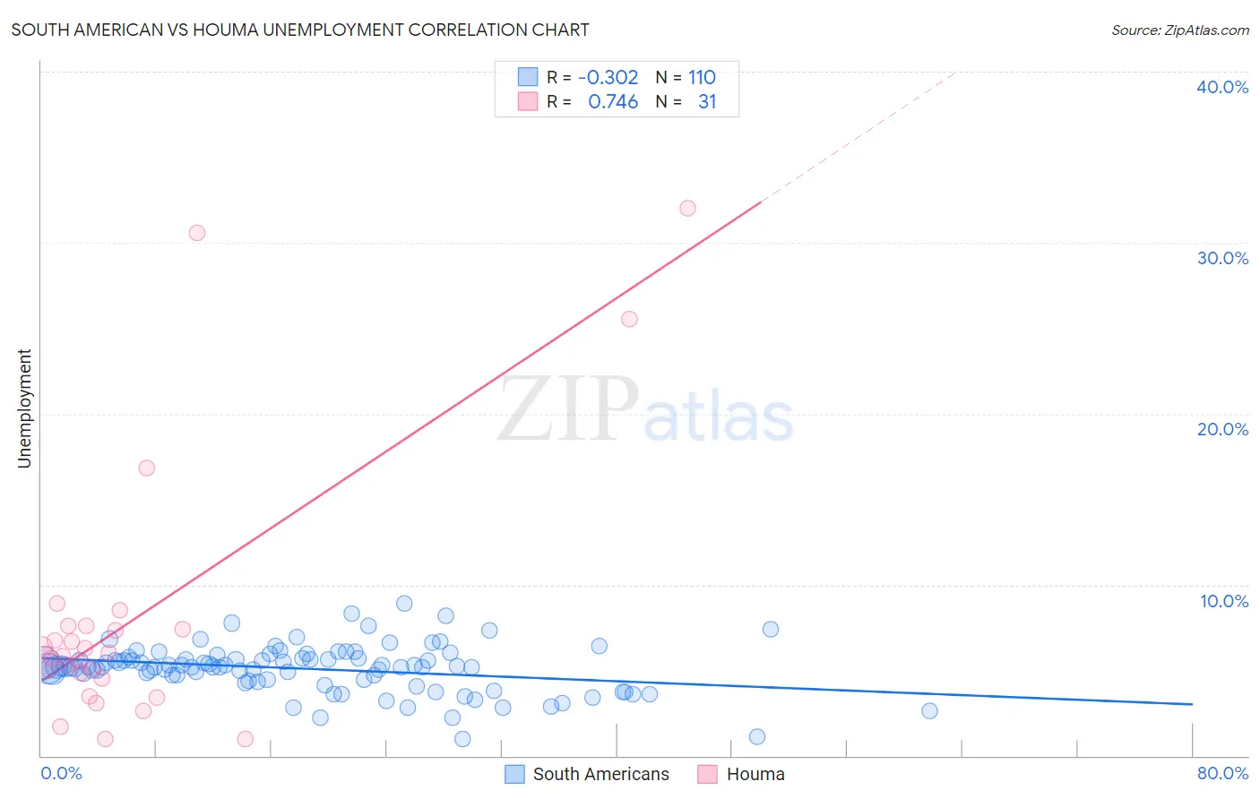 South American vs Houma Unemployment