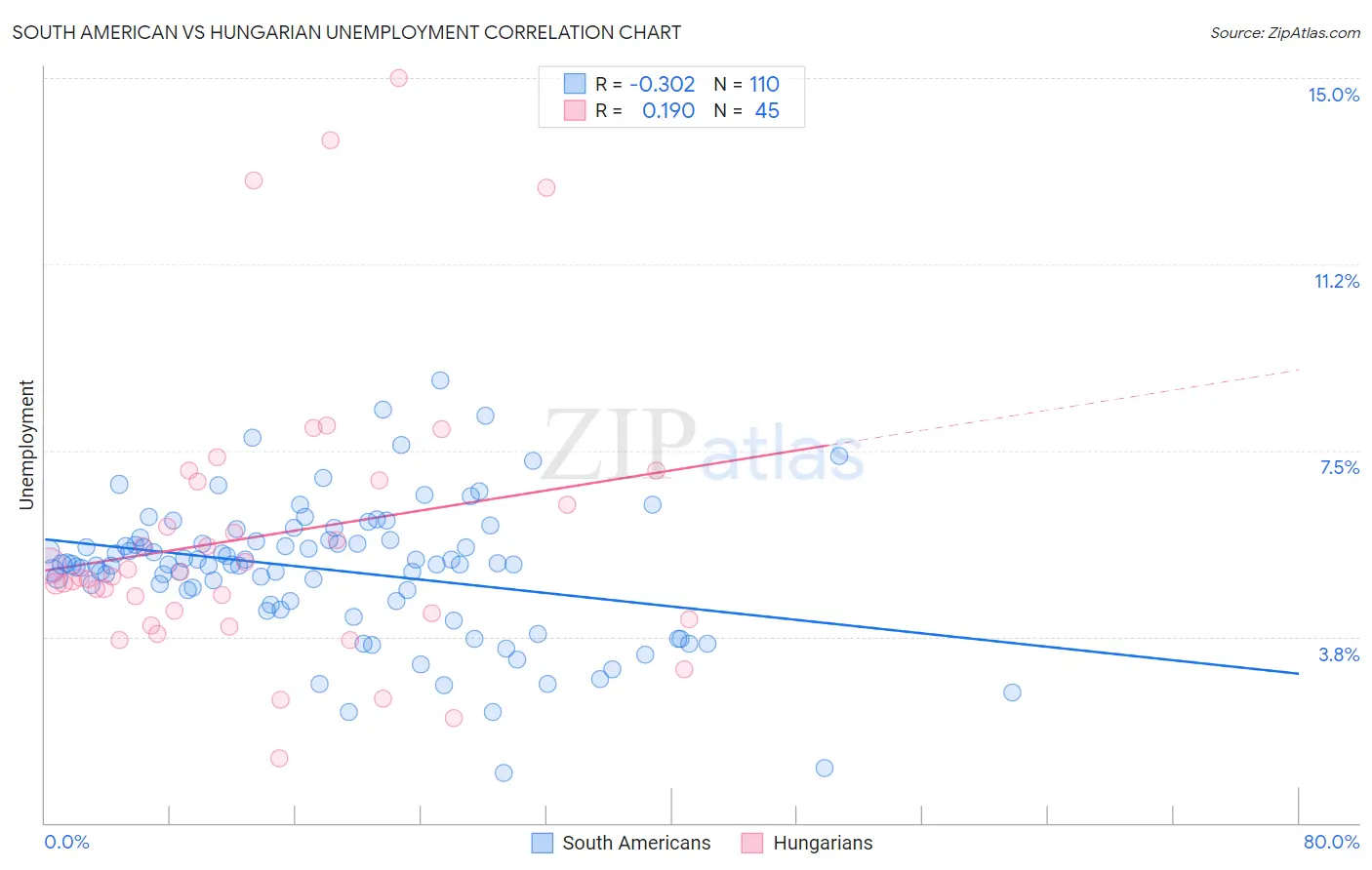 South American vs Hungarian Unemployment