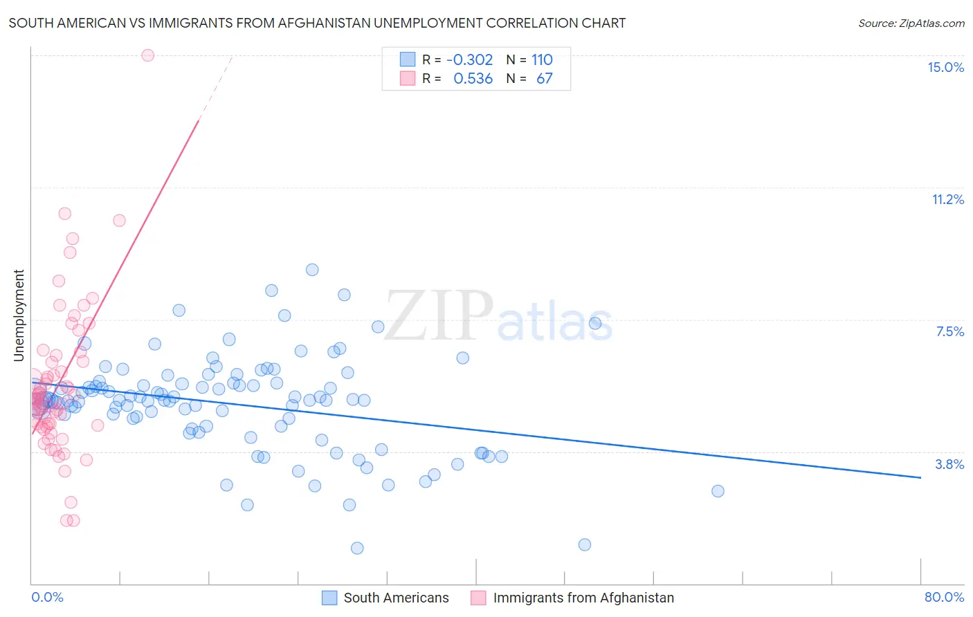 South American vs Immigrants from Afghanistan Unemployment