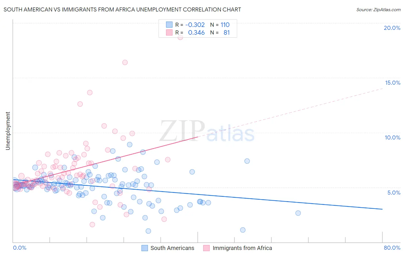 South American vs Immigrants from Africa Unemployment