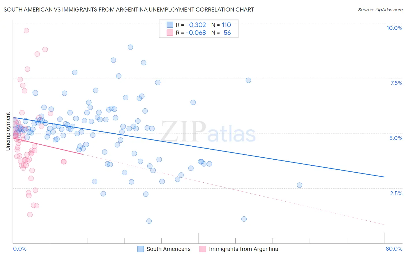 South American vs Immigrants from Argentina Unemployment