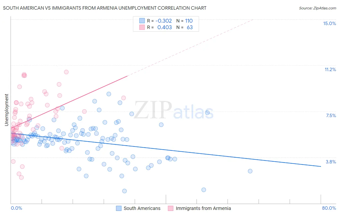 South American vs Immigrants from Armenia Unemployment