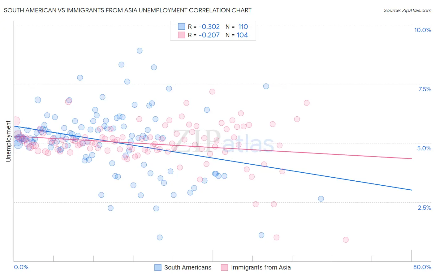 South American vs Immigrants from Asia Unemployment