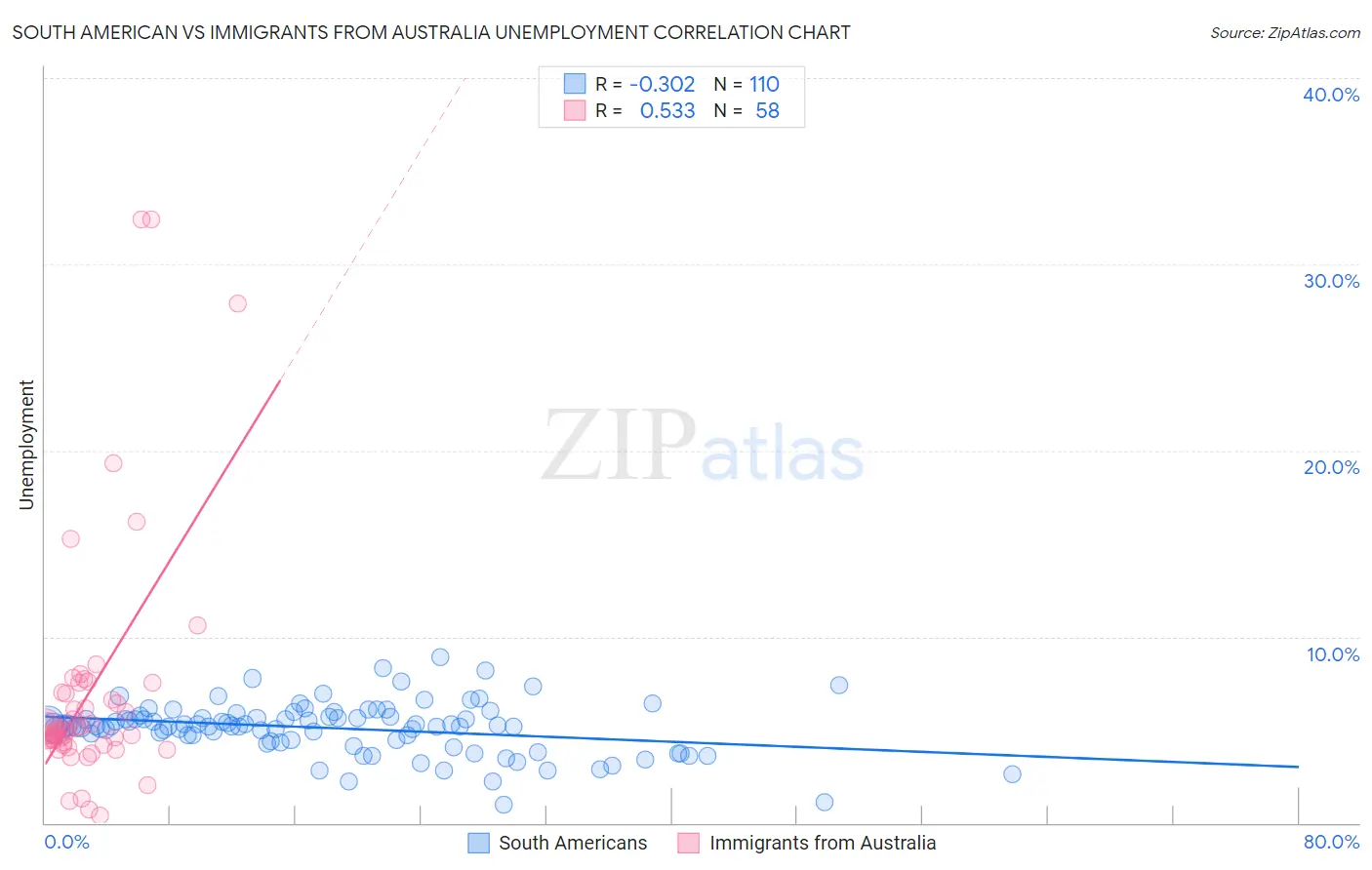 South American vs Immigrants from Australia Unemployment