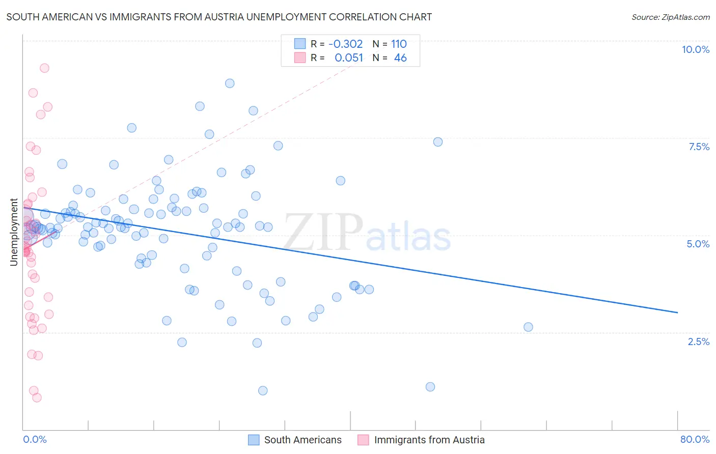 South American vs Immigrants from Austria Unemployment