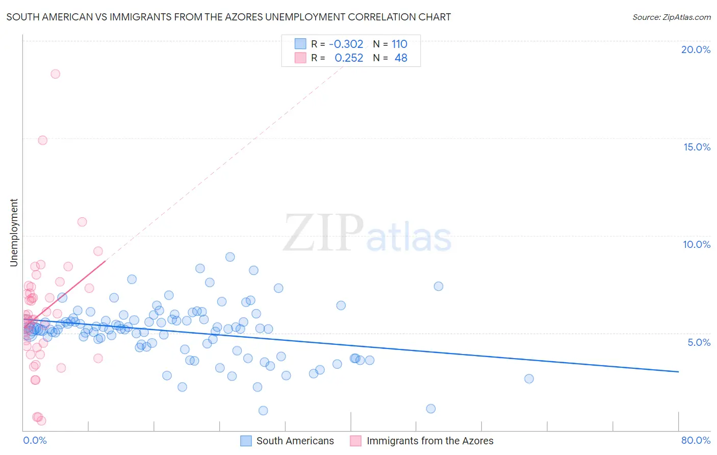 South American vs Immigrants from the Azores Unemployment