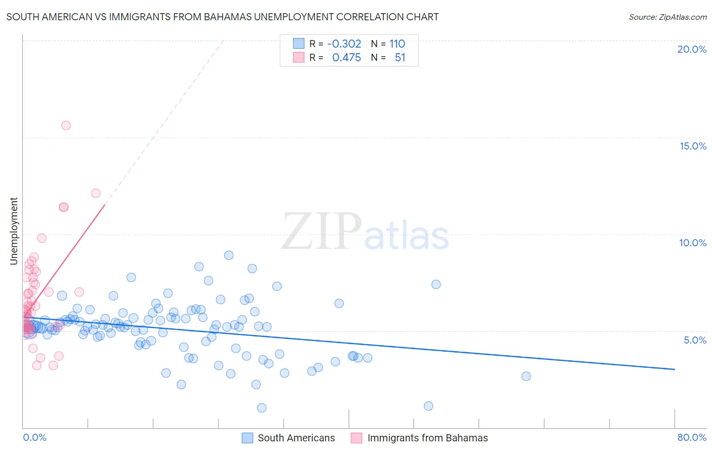 South American vs Immigrants from Bahamas Unemployment
