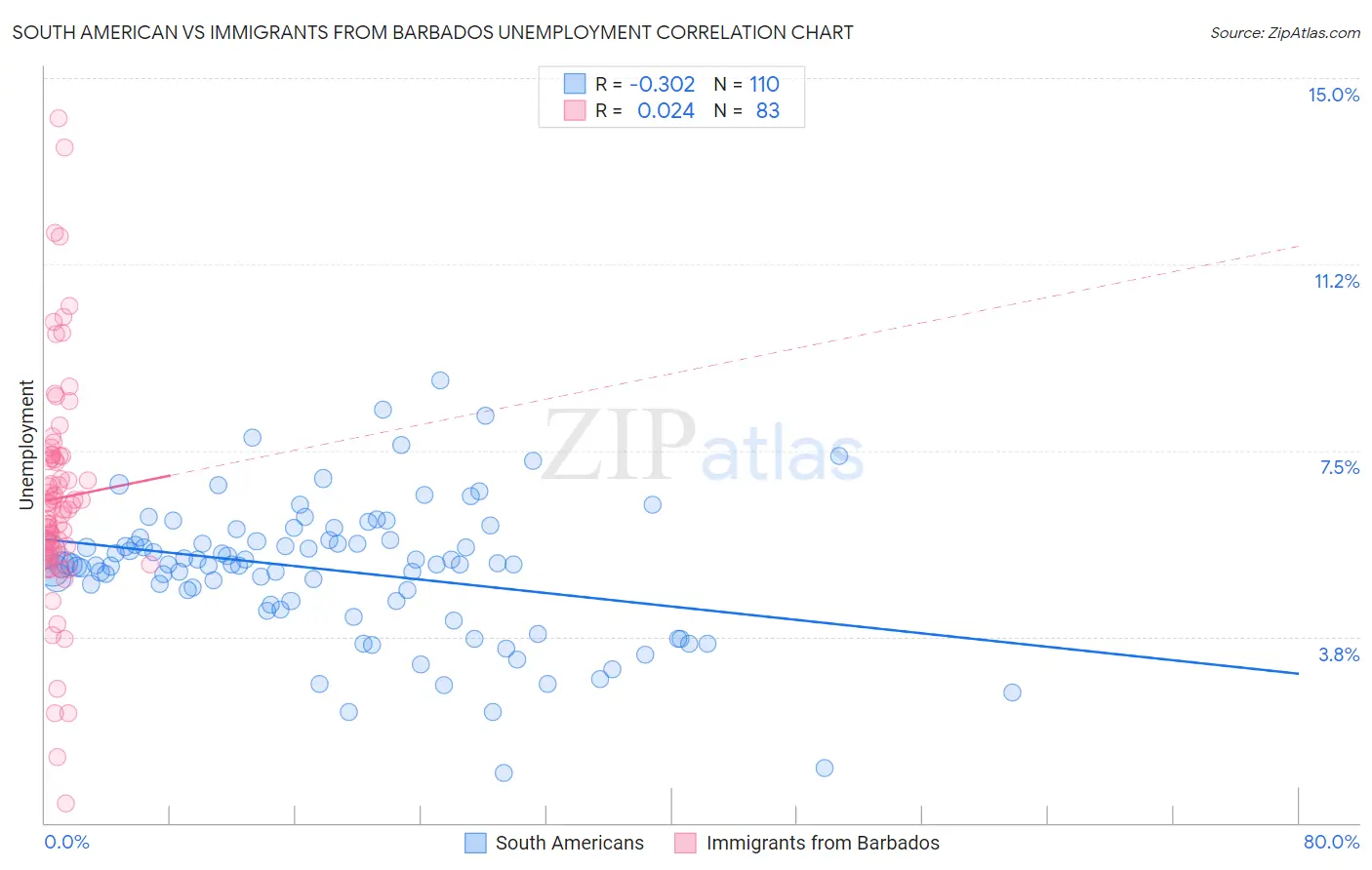 South American vs Immigrants from Barbados Unemployment