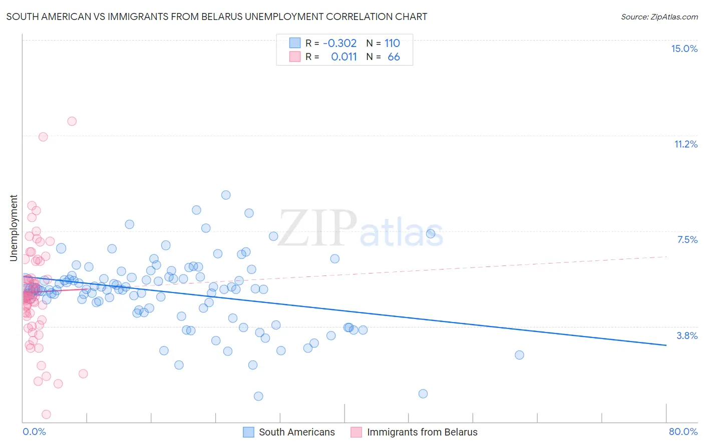South American vs Immigrants from Belarus Unemployment