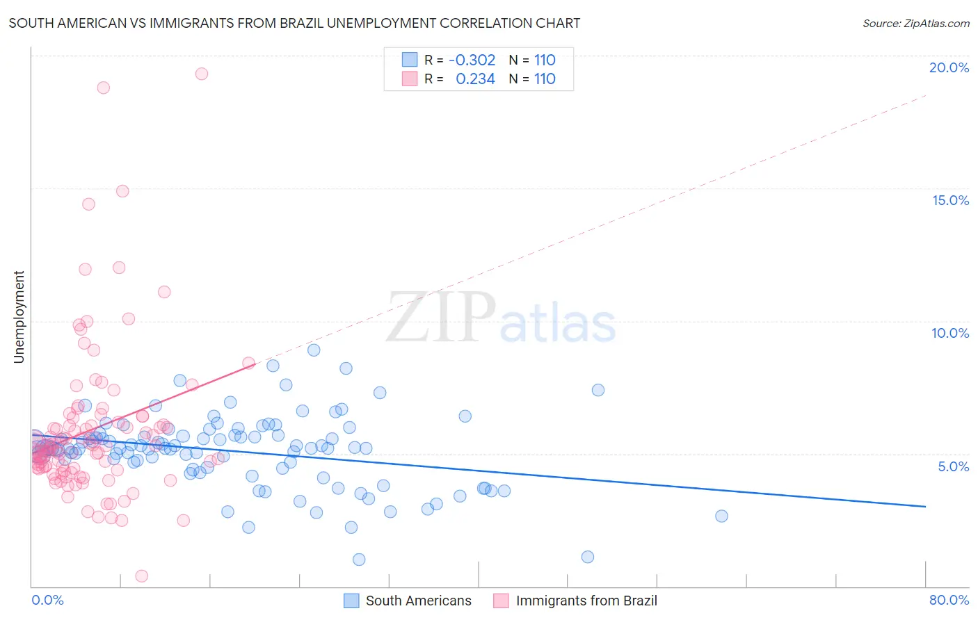South American vs Immigrants from Brazil Unemployment