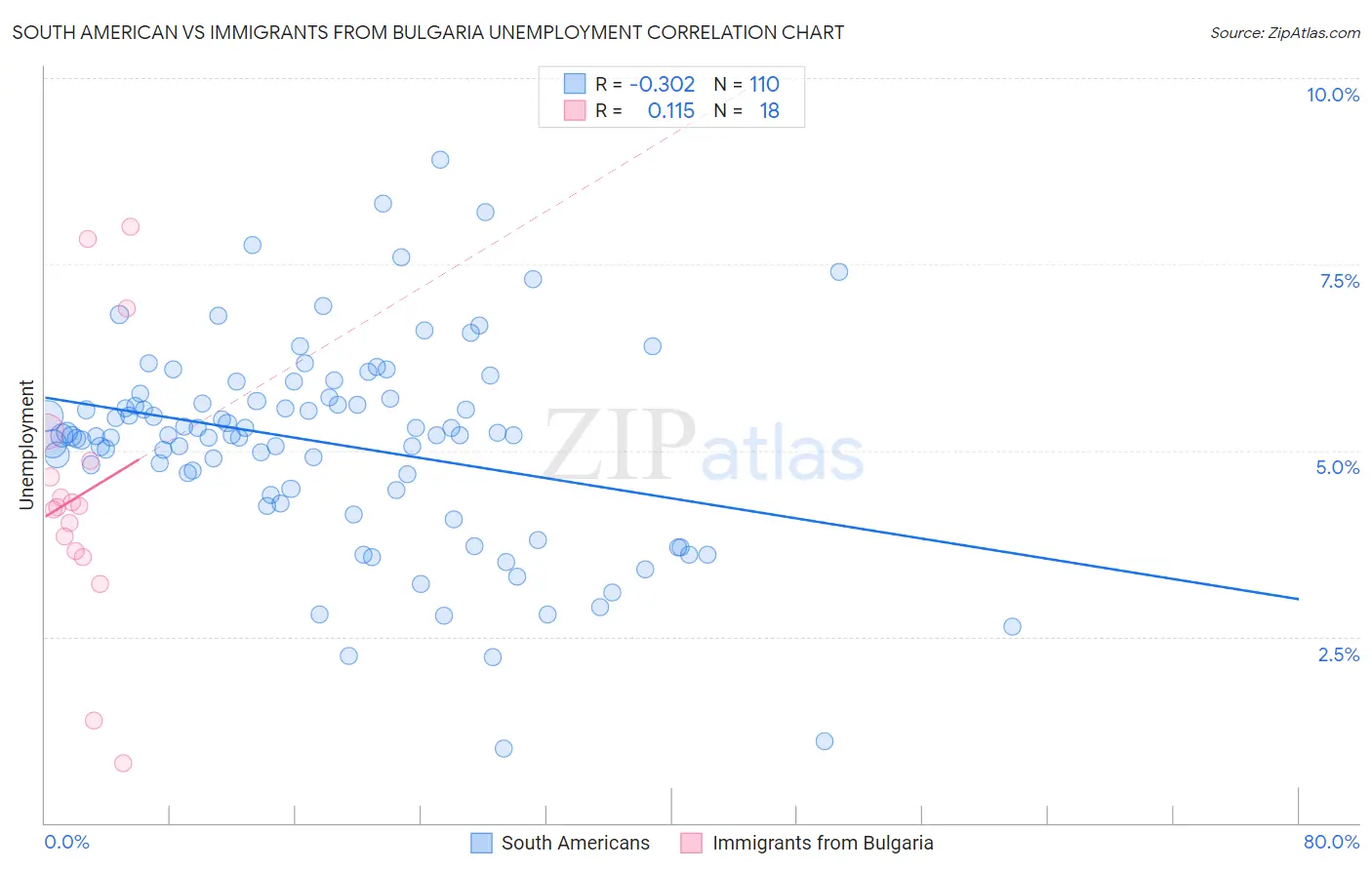 South American vs Immigrants from Bulgaria Unemployment