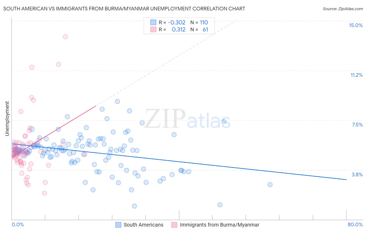 South American vs Immigrants from Burma/Myanmar Unemployment