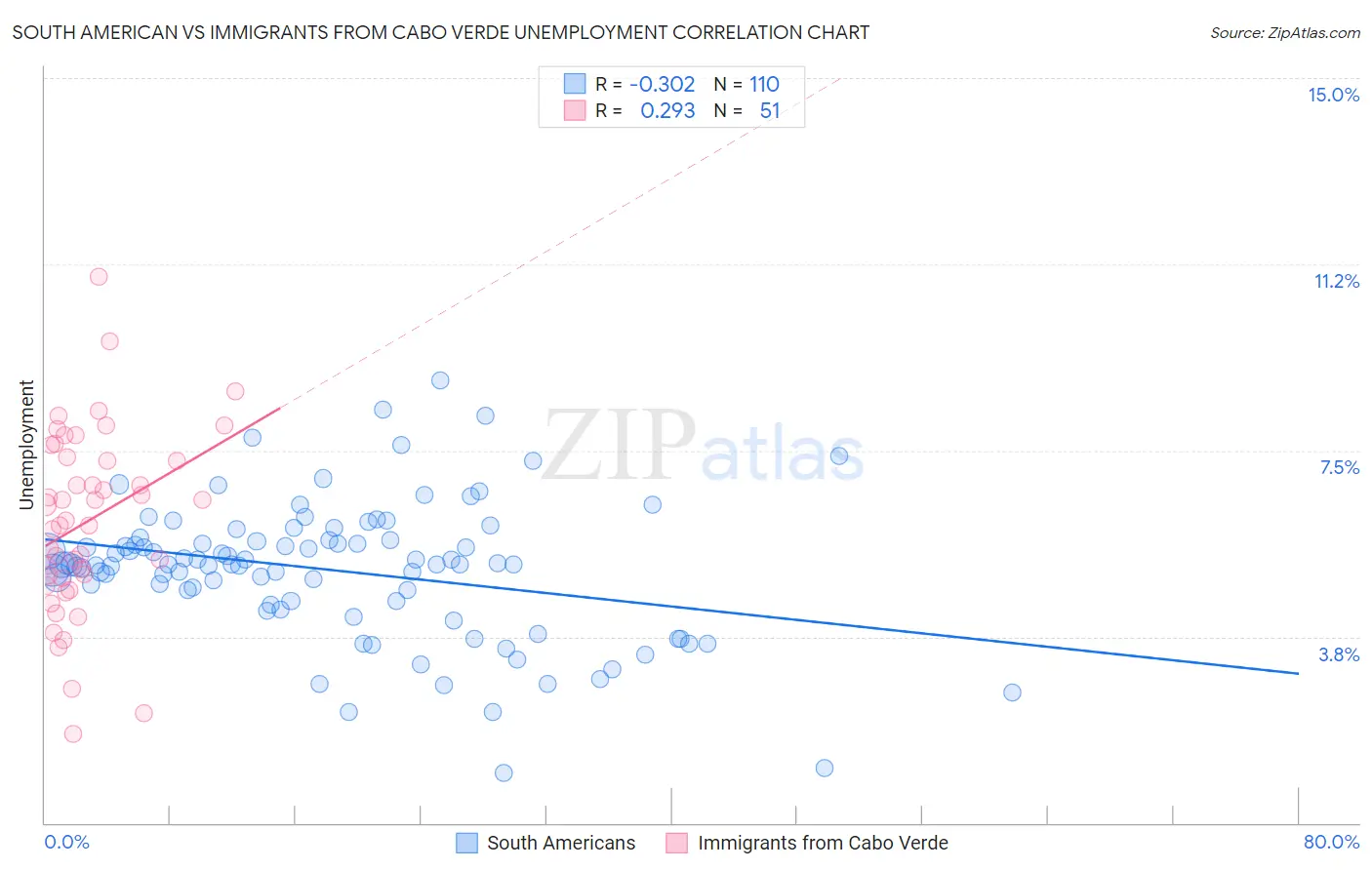 South American vs Immigrants from Cabo Verde Unemployment