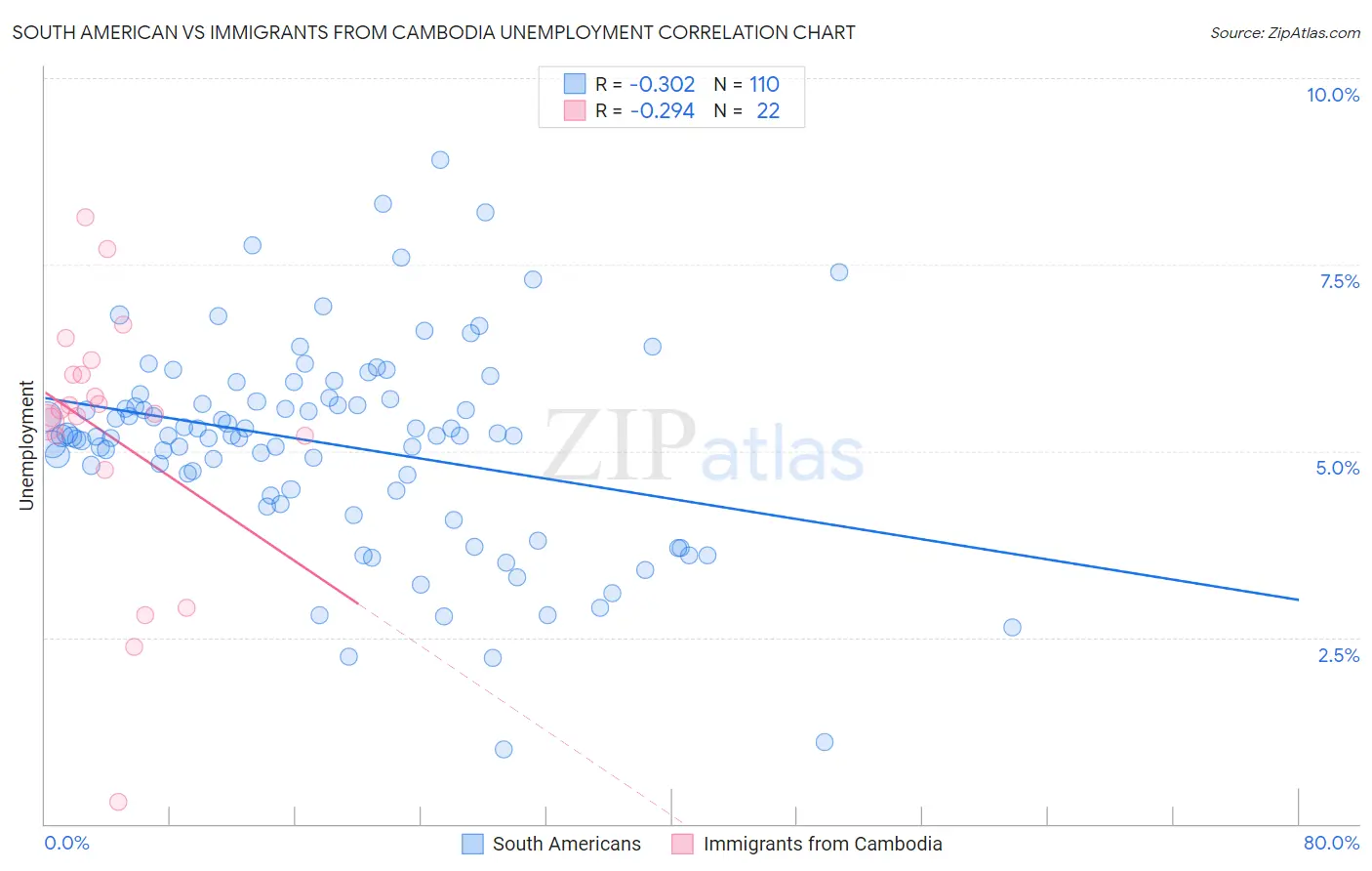 South American vs Immigrants from Cambodia Unemployment