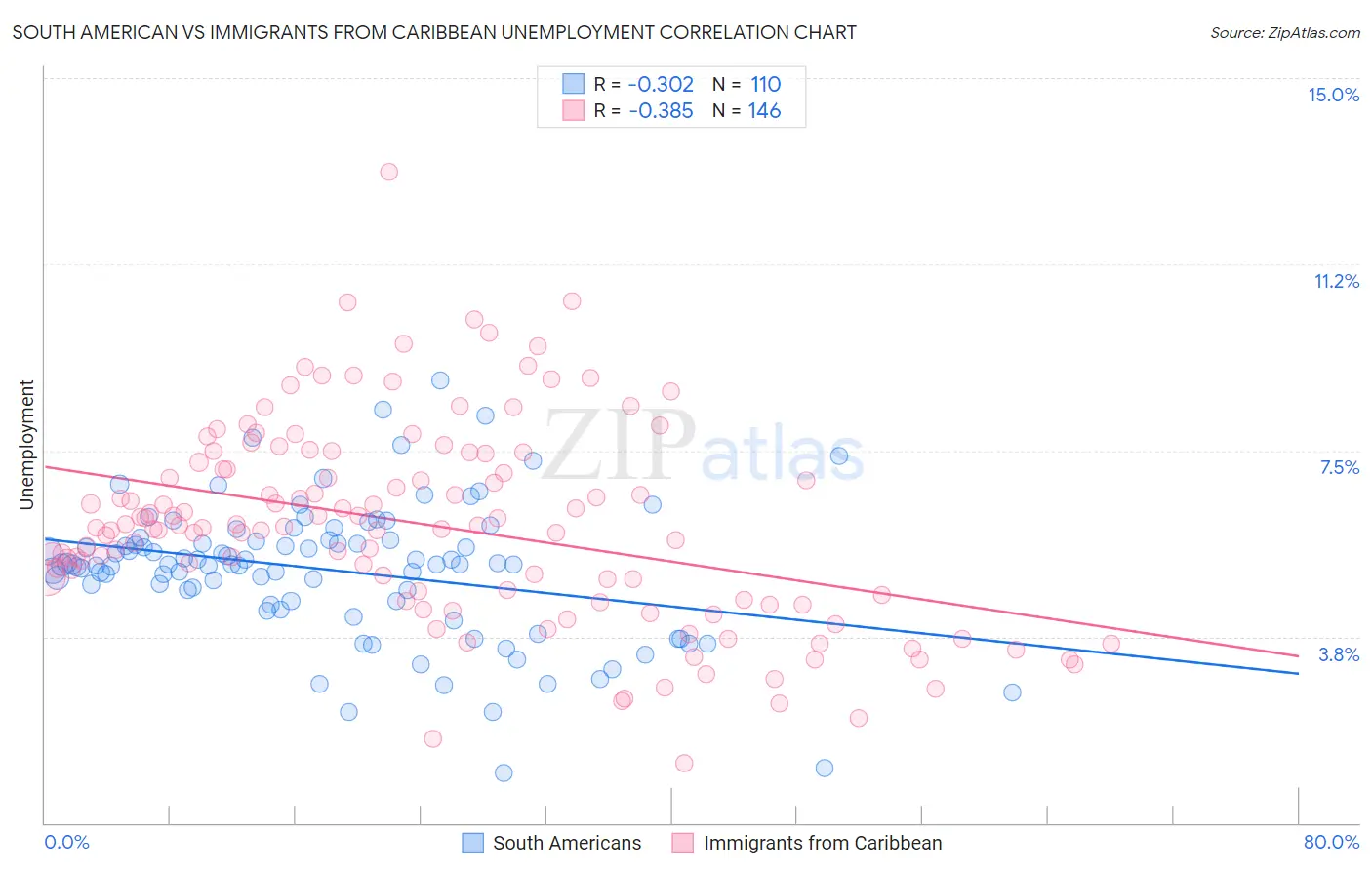 South American vs Immigrants from Caribbean Unemployment
