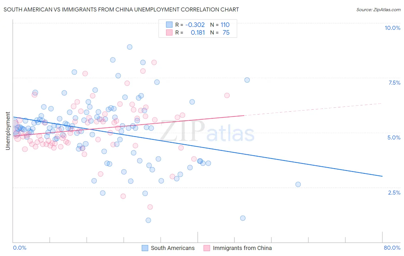 South American vs Immigrants from China Unemployment
