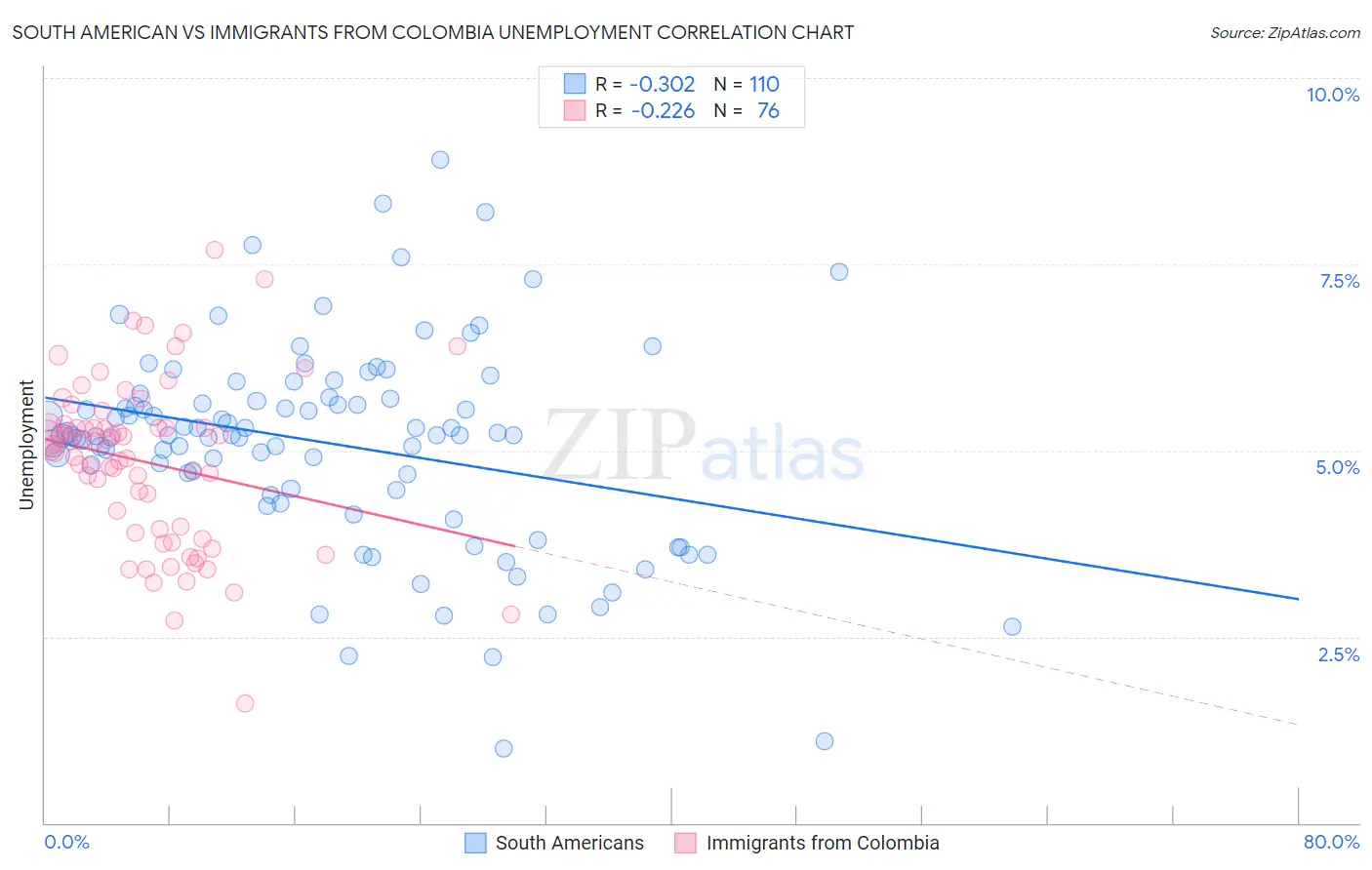 South American vs Immigrants from Colombia Unemployment