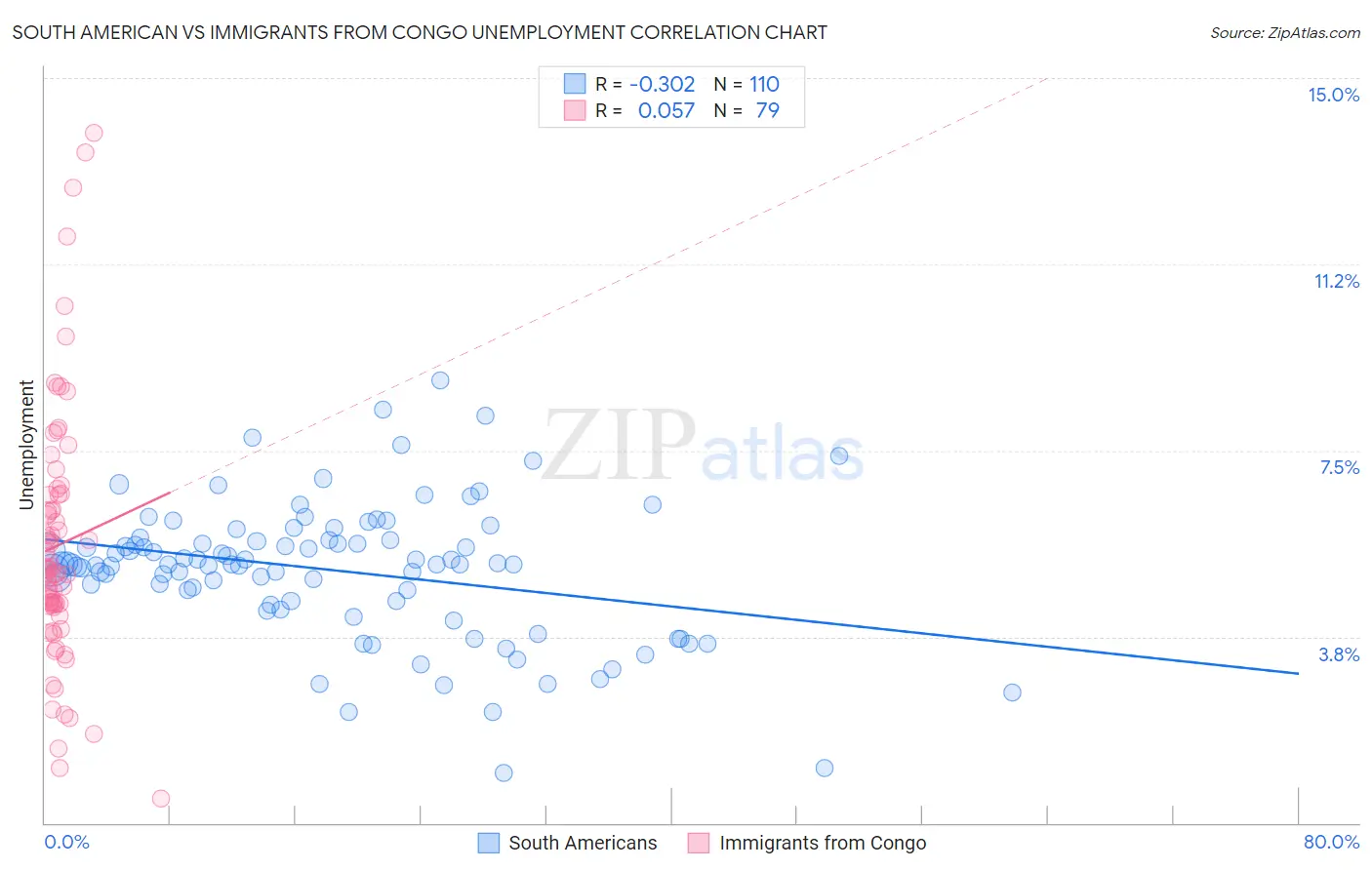 South American vs Immigrants from Congo Unemployment