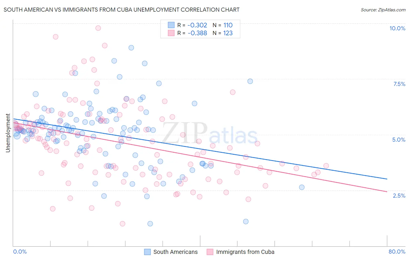 South American vs Immigrants from Cuba Unemployment