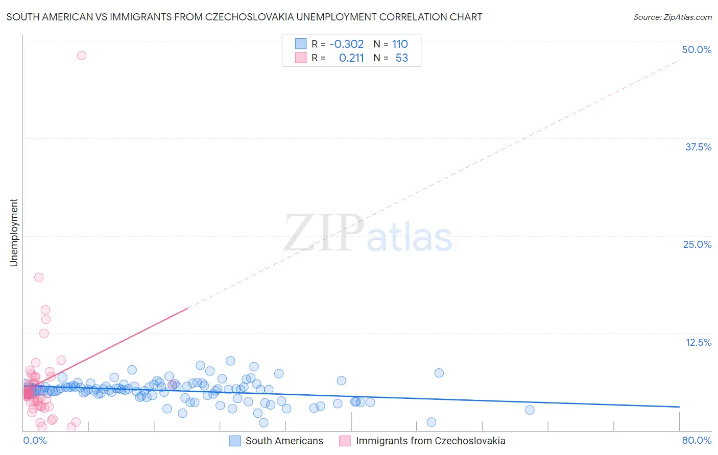 South American vs Immigrants from Czechoslovakia Unemployment