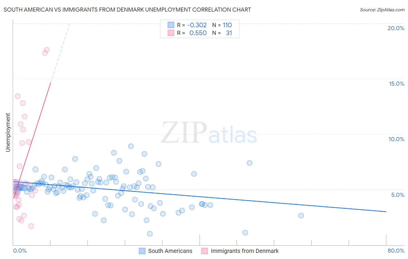 South American vs Immigrants from Denmark Unemployment