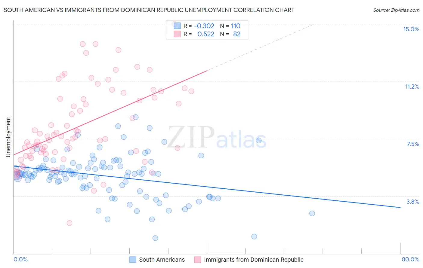 South American vs Immigrants from Dominican Republic Unemployment