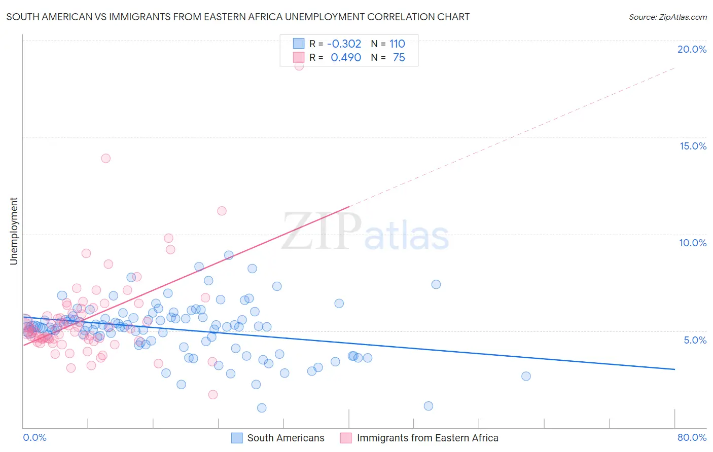 South American vs Immigrants from Eastern Africa Unemployment