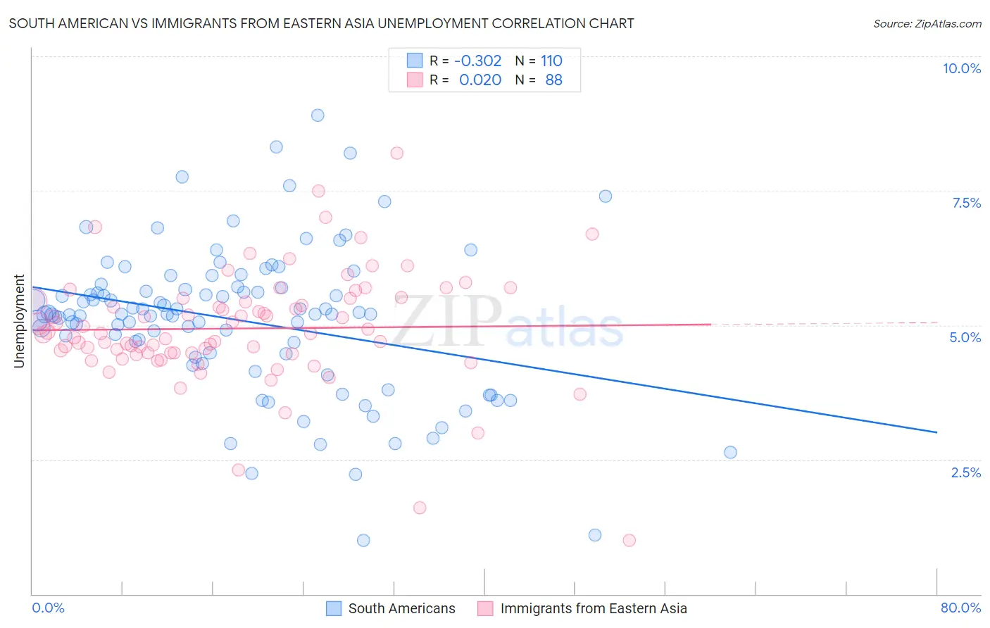 South American vs Immigrants from Eastern Asia Unemployment