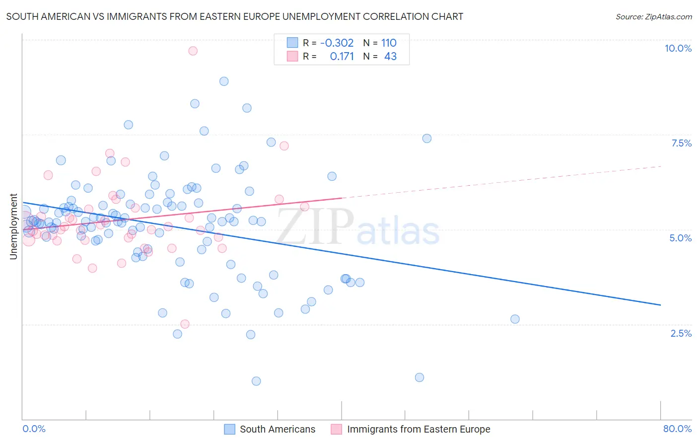 South American vs Immigrants from Eastern Europe Unemployment