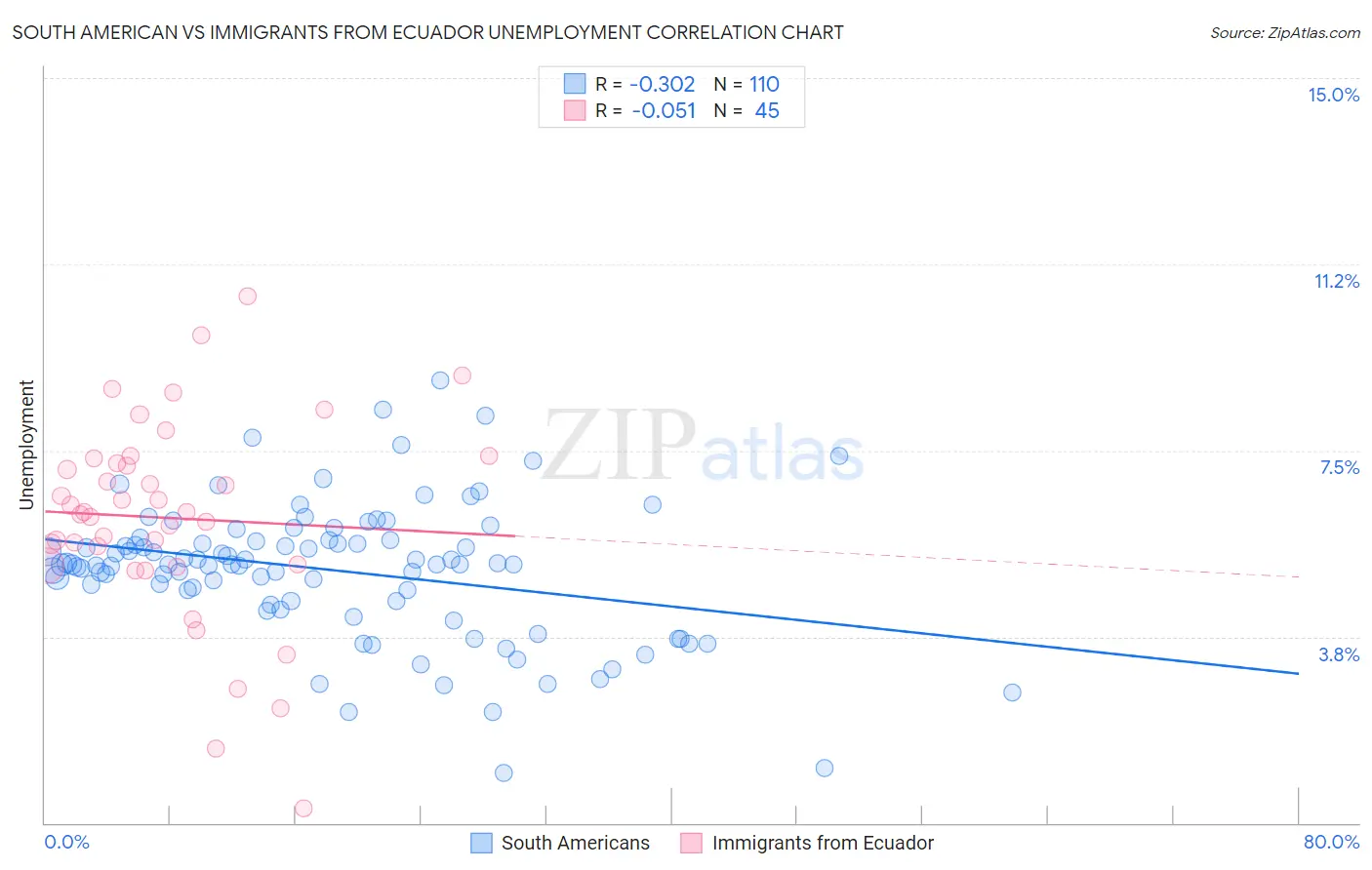 South American vs Immigrants from Ecuador Unemployment