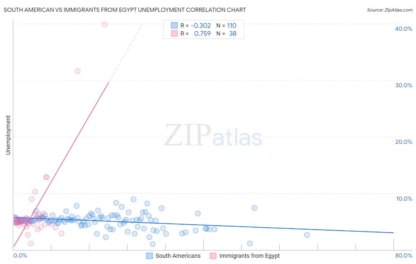 South American vs Immigrants from Egypt Unemployment