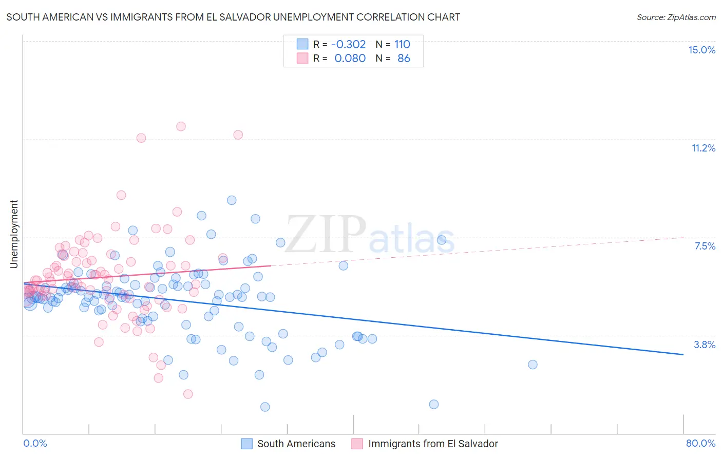 South American vs Immigrants from El Salvador Unemployment