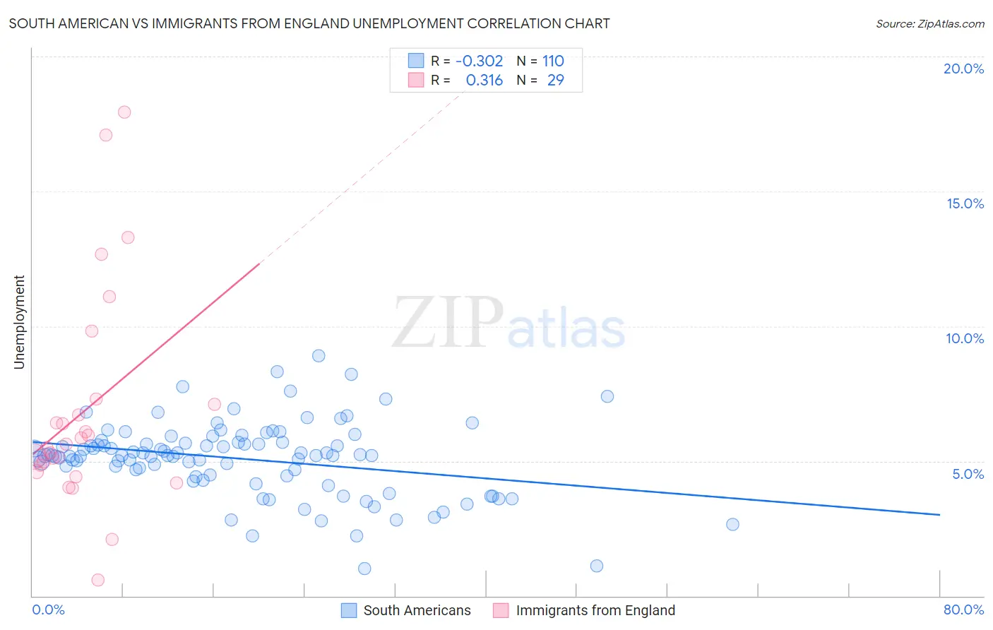 South American vs Immigrants from England Unemployment