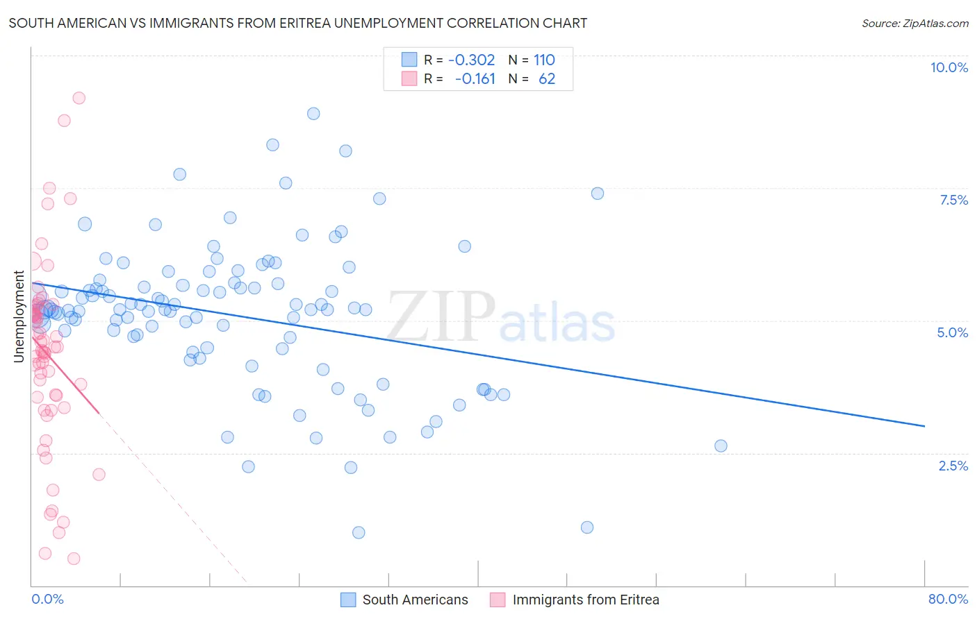 South American vs Immigrants from Eritrea Unemployment