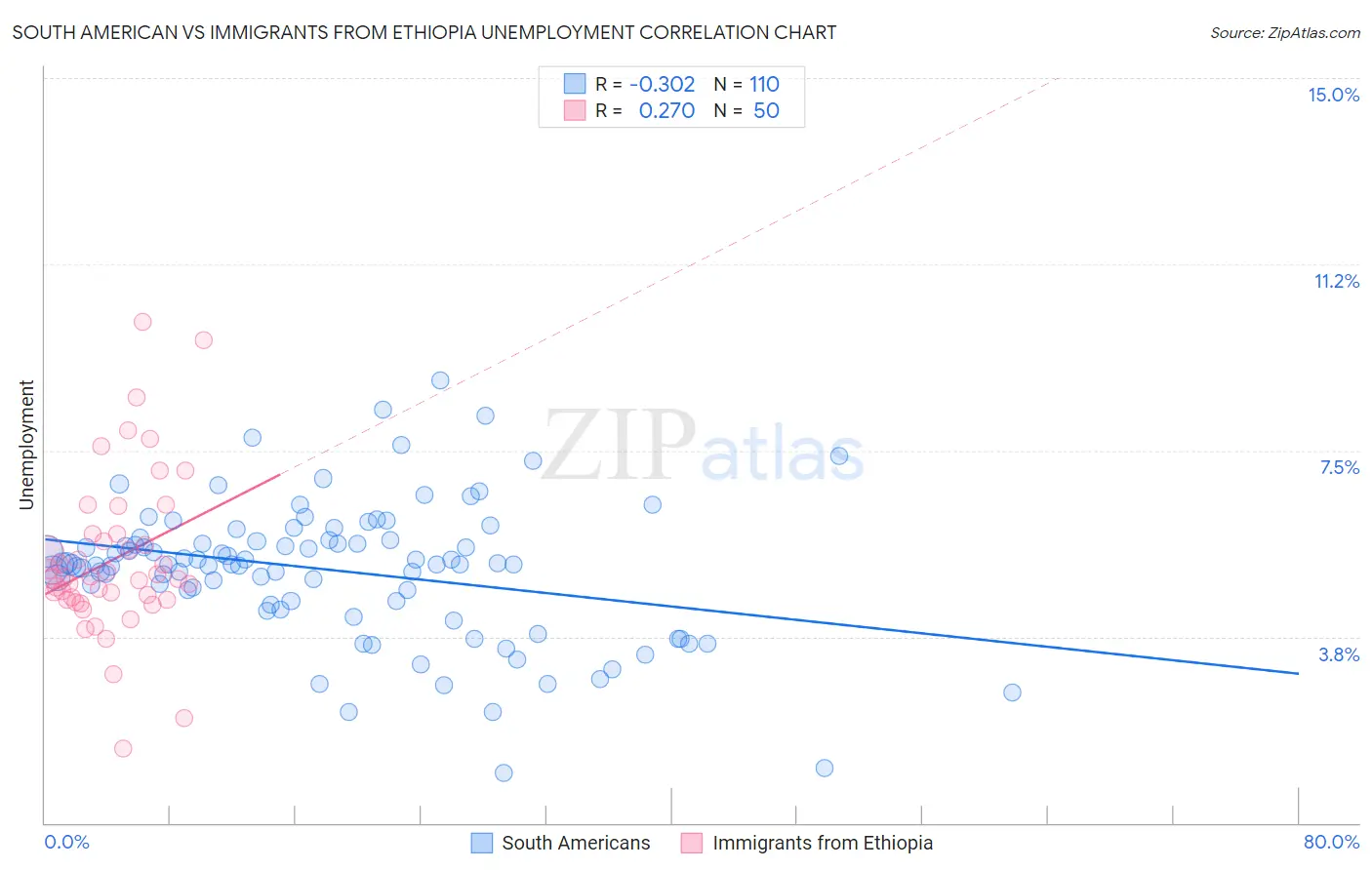 South American vs Immigrants from Ethiopia Unemployment