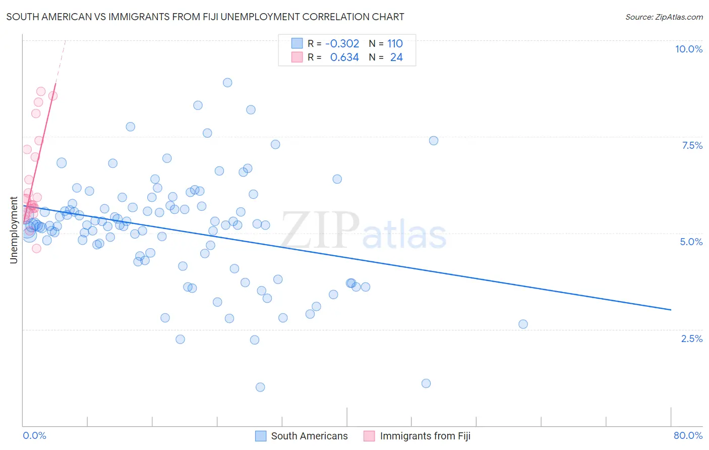 South American vs Immigrants from Fiji Unemployment