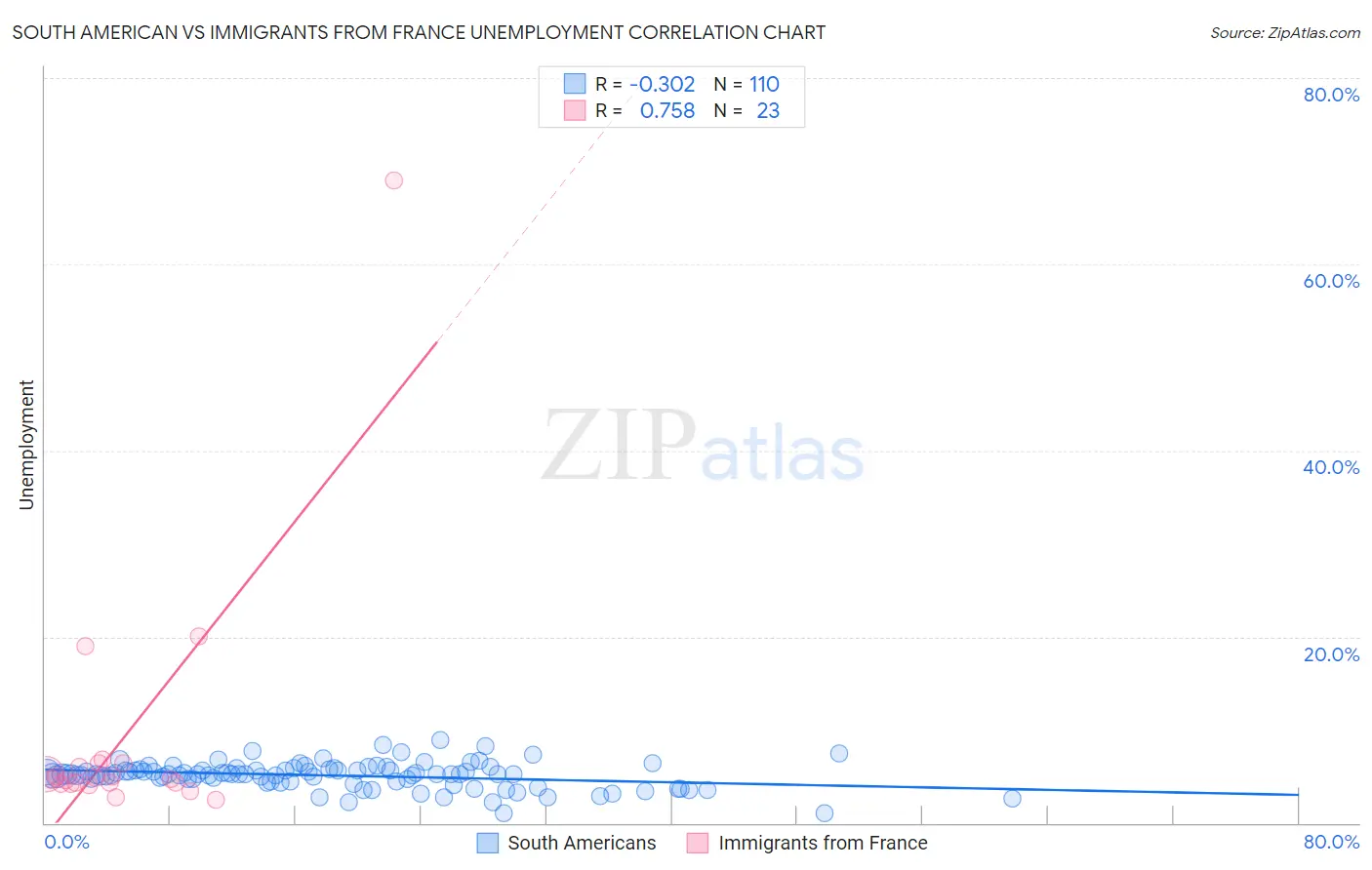 South American vs Immigrants from France Unemployment